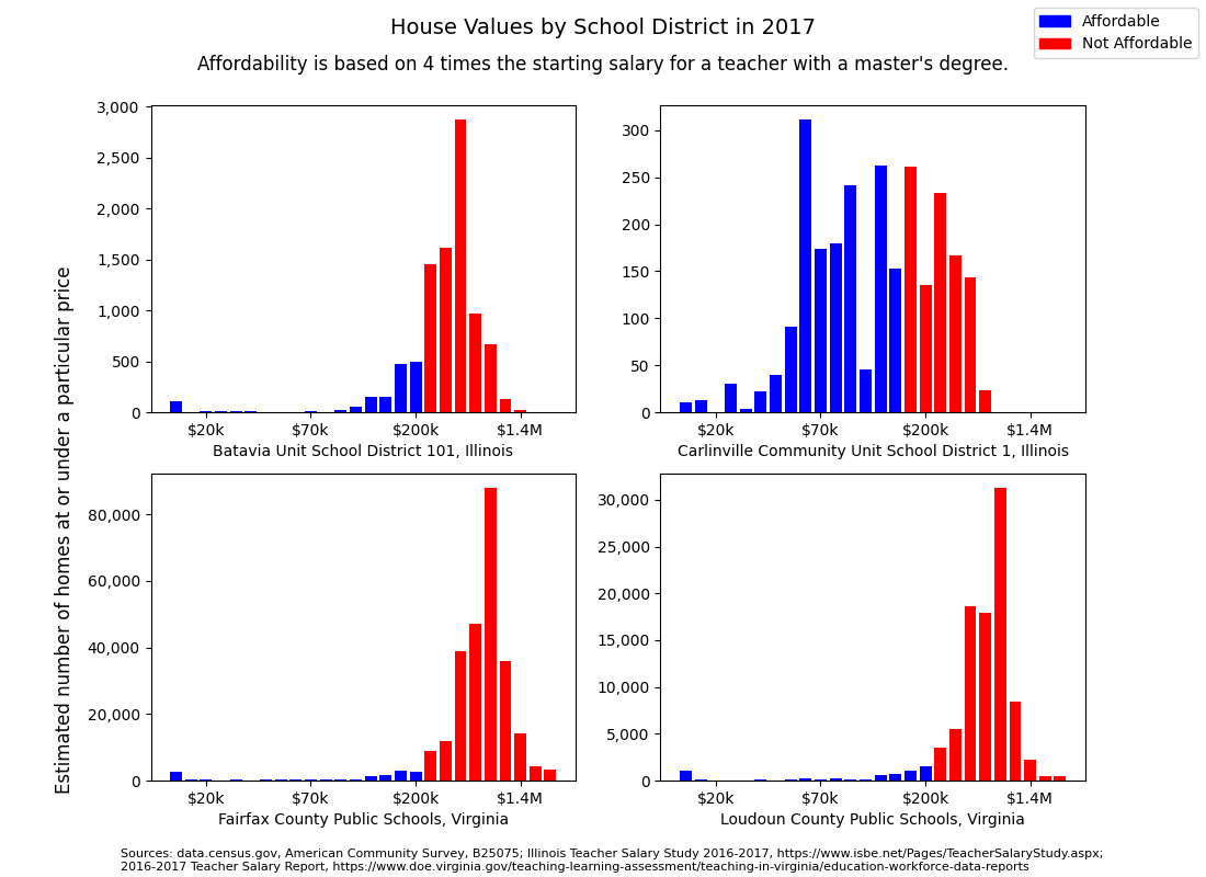 A four community study of housing affordability for teachers